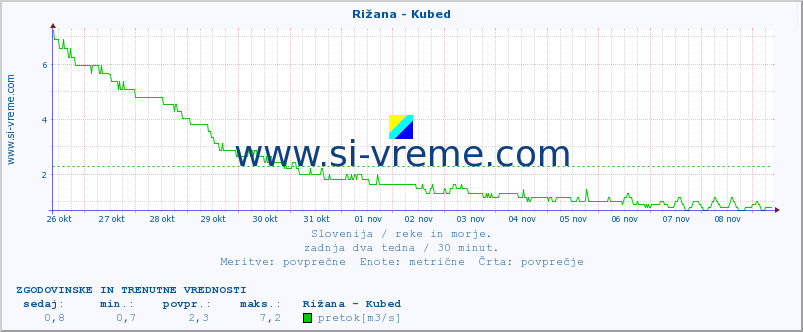 POVPREČJE :: Rižana - Kubed :: temperatura | pretok | višina :: zadnja dva tedna / 30 minut.