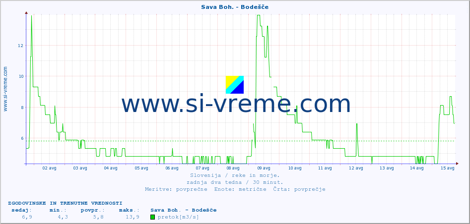 POVPREČJE :: Sava Boh. - Bodešče :: temperatura | pretok | višina :: zadnja dva tedna / 30 minut.