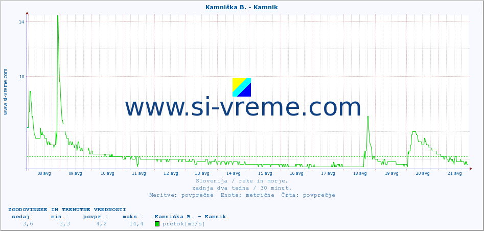 POVPREČJE :: Kamniška B. - Kamnik :: temperatura | pretok | višina :: zadnja dva tedna / 30 minut.