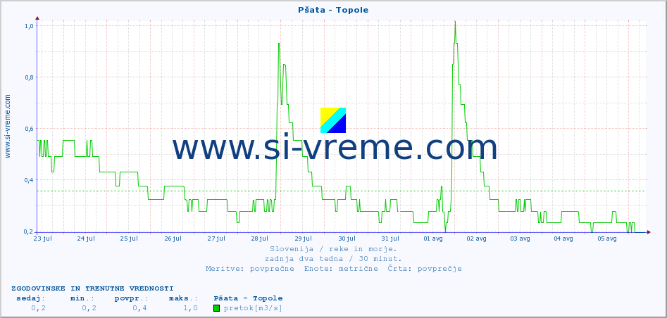 POVPREČJE :: Pšata - Topole :: temperatura | pretok | višina :: zadnja dva tedna / 30 minut.