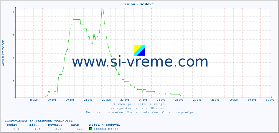 POVPREČJE :: Kolpa - Sodevci :: temperatura | pretok | višina :: zadnja dva tedna / 30 minut.
