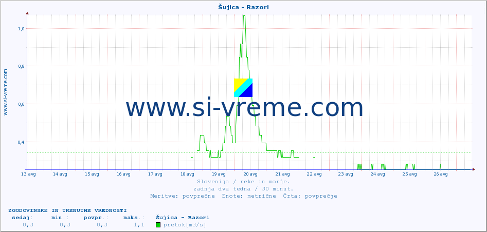 POVPREČJE :: Šujica - Razori :: temperatura | pretok | višina :: zadnja dva tedna / 30 minut.