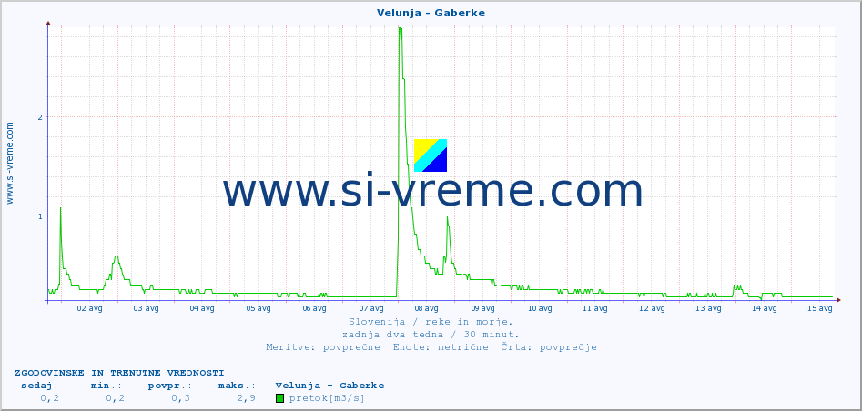 POVPREČJE :: Velunja - Gaberke :: temperatura | pretok | višina :: zadnja dva tedna / 30 minut.