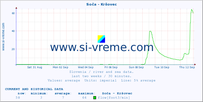  :: Soča - Kršovec :: temperature | flow | height :: last two weeks / 30 minutes.