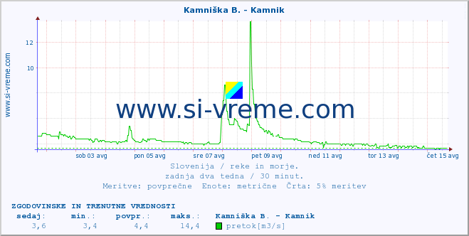 POVPREČJE :: Kamniška B. - Kamnik :: temperatura | pretok | višina :: zadnja dva tedna / 30 minut.