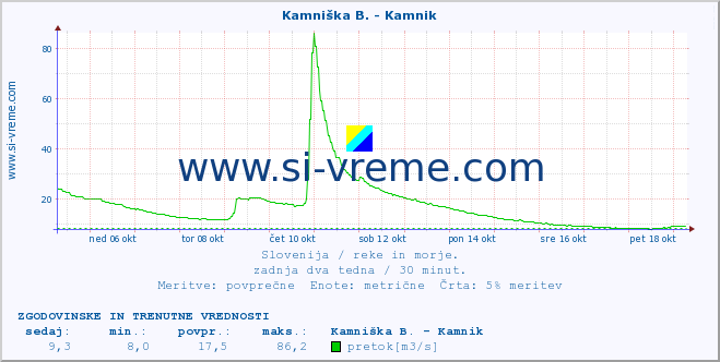 POVPREČJE :: Branica - Branik :: temperatura | pretok | višina :: zadnja dva tedna / 30 minut.