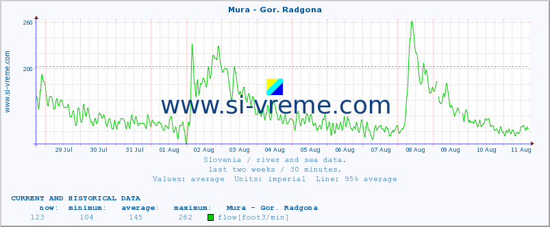  :: Mura - Gor. Radgona :: temperature | flow | height :: last two weeks / 30 minutes.