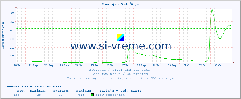  :: Savinja - Vel. Širje :: temperature | flow | height :: last two weeks / 30 minutes.