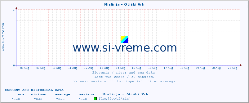  :: Mislinja - Otiški Vrh :: temperature | flow | height :: last two weeks / 30 minutes.