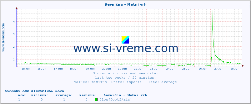  :: Sevnična - Metni vrh :: temperature | flow | height :: last two weeks / 30 minutes.
