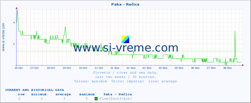  :: Paka - Rečica :: temperature | flow | height :: last two weeks / 30 minutes.