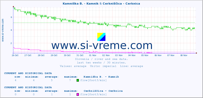  :: Kamniška B. - Kamnik & Cerkniščica - Cerknica :: temperature | flow | height :: last two weeks / 30 minutes.