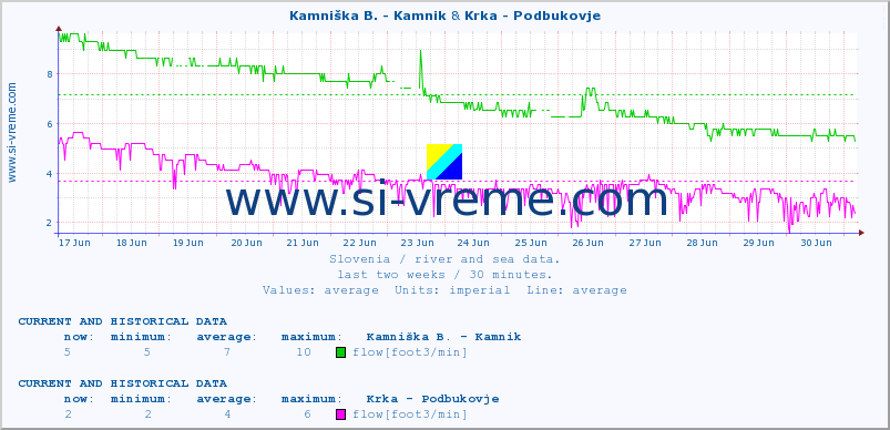  :: Kamniška B. - Kamnik & Krka - Podbukovje :: temperature | flow | height :: last two weeks / 30 minutes.