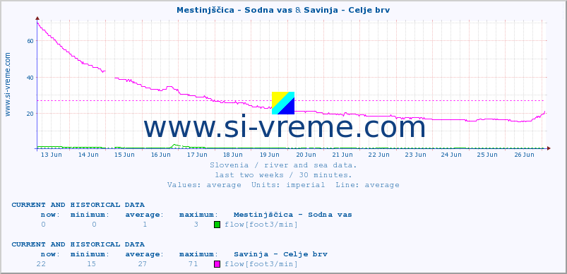  :: Mestinjščica - Sodna vas & Savinja - Celje brv :: temperature | flow | height :: last two weeks / 30 minutes.