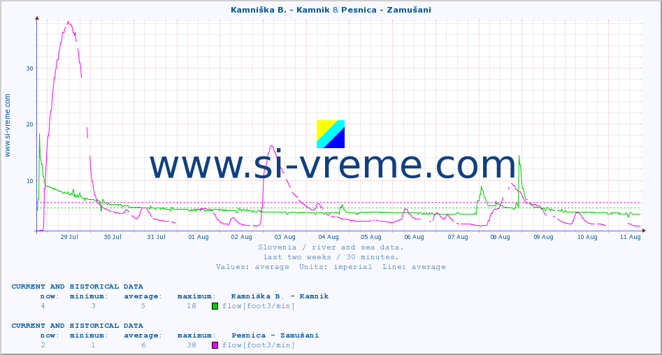  :: Kamniška B. - Kamnik & Pesnica - Zamušani :: temperature | flow | height :: last two weeks / 30 minutes.