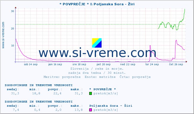 POVPREČJE :: * POVPREČJE * & Poljanska Sora - Žiri :: temperatura | pretok | višina :: zadnja dva tedna / 30 minut.