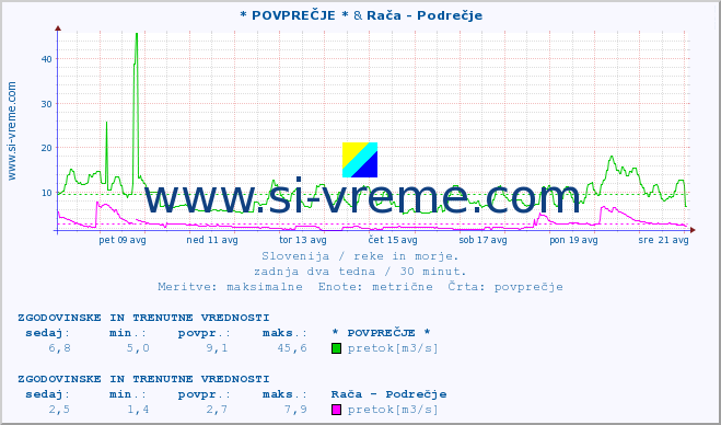 POVPREČJE :: * POVPREČJE * & Rača - Podrečje :: temperatura | pretok | višina :: zadnja dva tedna / 30 minut.