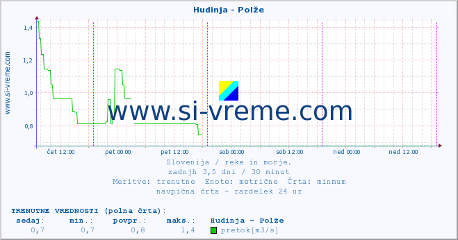 POVPREČJE :: Hudinja - Polže :: temperatura | pretok | višina :: zadnji teden / 30 minut.