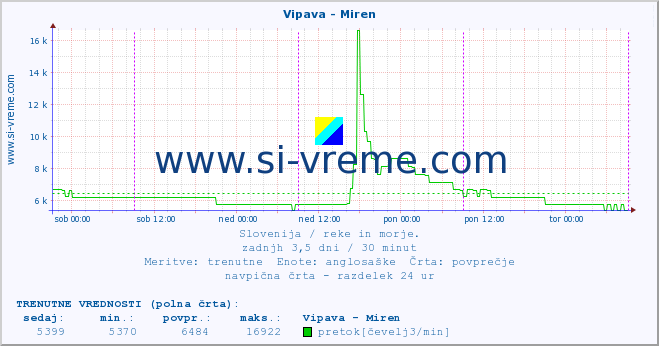 POVPREČJE :: Vipava - Miren :: temperatura | pretok | višina :: zadnji teden / 30 minut.