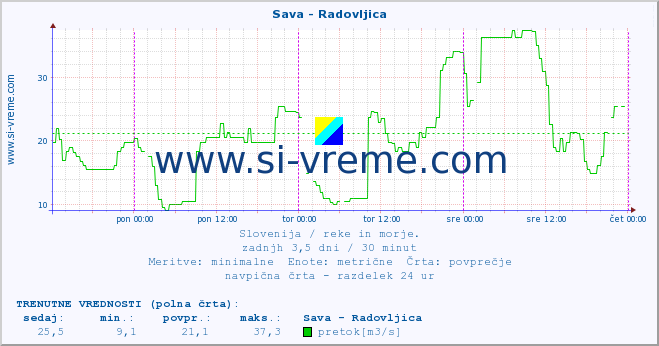 POVPREČJE :: Sava - Radovljica :: temperatura | pretok | višina :: zadnji teden / 30 minut.