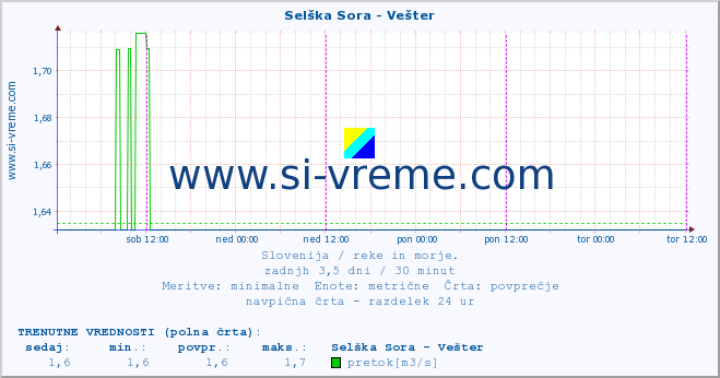 POVPREČJE :: Selška Sora - Vešter :: temperatura | pretok | višina :: zadnji teden / 30 minut.