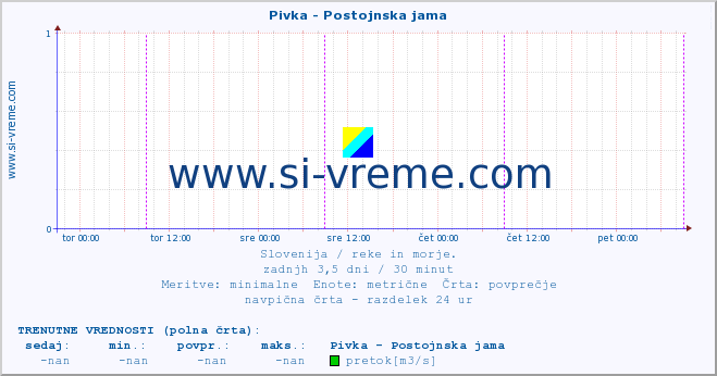 POVPREČJE :: Pivka - Postojnska jama :: temperatura | pretok | višina :: zadnji teden / 30 minut.