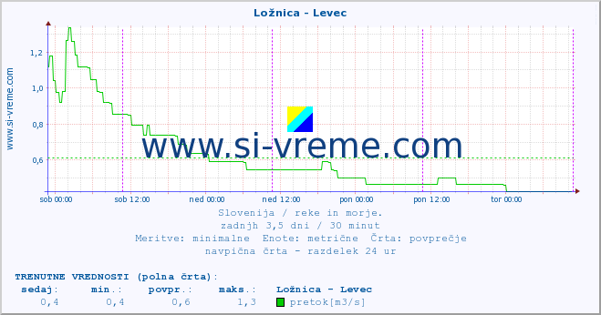 POVPREČJE :: Ložnica - Levec :: temperatura | pretok | višina :: zadnji teden / 30 minut.