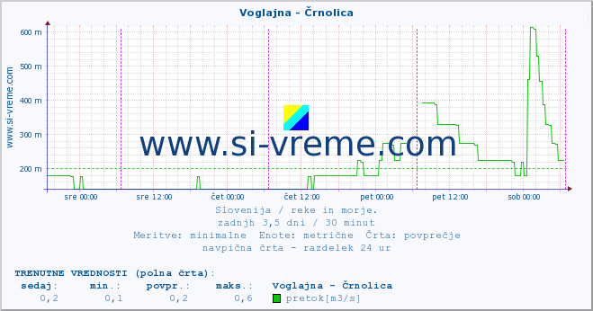 POVPREČJE :: Voglajna - Črnolica :: temperatura | pretok | višina :: zadnji teden / 30 minut.