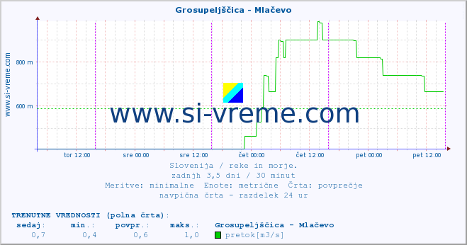 POVPREČJE :: Grosupeljščica - Mlačevo :: temperatura | pretok | višina :: zadnji teden / 30 minut.