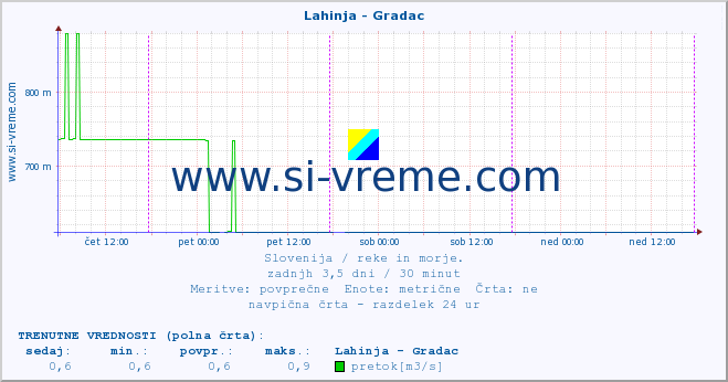 POVPREČJE :: Lahinja - Gradac :: temperatura | pretok | višina :: zadnji teden / 30 minut.