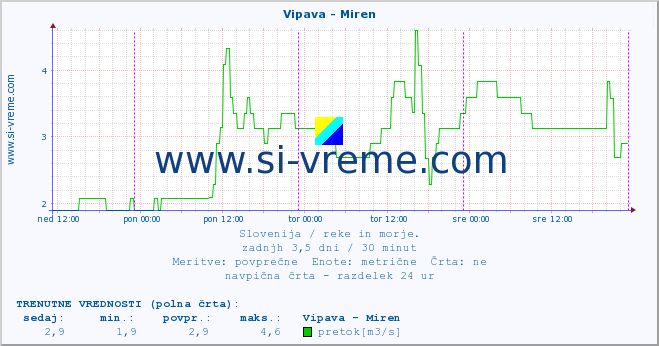 POVPREČJE :: Vipava - Miren :: temperatura | pretok | višina :: zadnji teden / 30 minut.