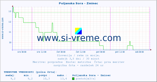 POVPREČJE :: Poljanska Sora - Zminec :: temperatura | pretok | višina :: zadnji teden / 30 minut.