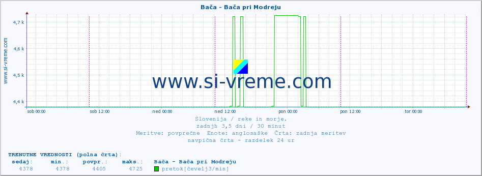 POVPREČJE :: Bača - Bača pri Modreju :: temperatura | pretok | višina :: zadnji teden / 30 minut.