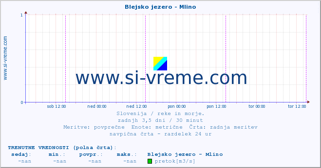 POVPREČJE :: Blejsko jezero - Mlino :: temperatura | pretok | višina :: zadnji teden / 30 minut.