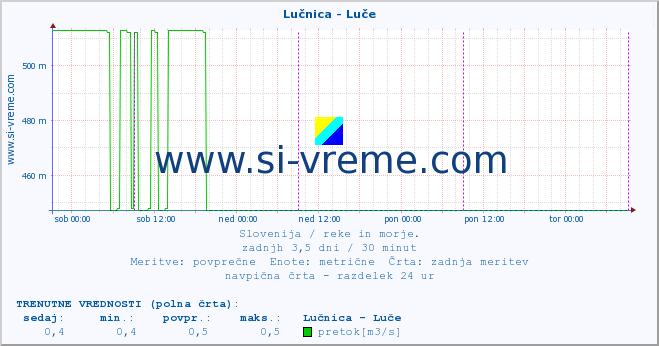 POVPREČJE :: Lučnica - Luče :: temperatura | pretok | višina :: zadnji teden / 30 minut.