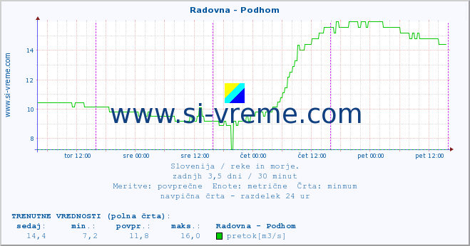 POVPREČJE :: Radovna - Podhom :: temperatura | pretok | višina :: zadnji teden / 30 minut.