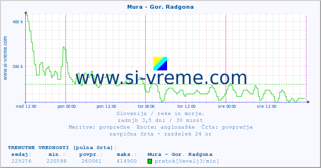 POVPREČJE :: Mura - Gor. Radgona :: temperatura | pretok | višina :: zadnji teden / 30 minut.