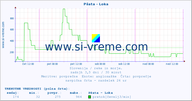 POVPREČJE :: Pšata - Loka :: temperatura | pretok | višina :: zadnji teden / 30 minut.