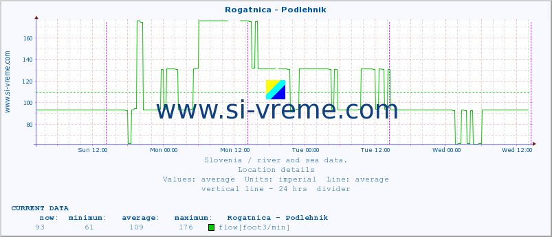  :: Rogatnica - Podlehnik :: temperature | flow | height :: last week / 30 minutes.