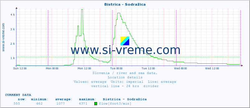  :: Bistrica - Sodražica :: temperature | flow | height :: last week / 30 minutes.