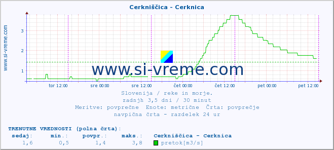 POVPREČJE :: Cerkniščica - Cerknica :: temperatura | pretok | višina :: zadnji teden / 30 minut.