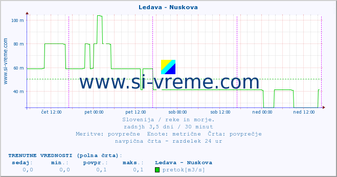 POVPREČJE :: Ledava - Nuskova :: temperatura | pretok | višina :: zadnji teden / 30 minut.