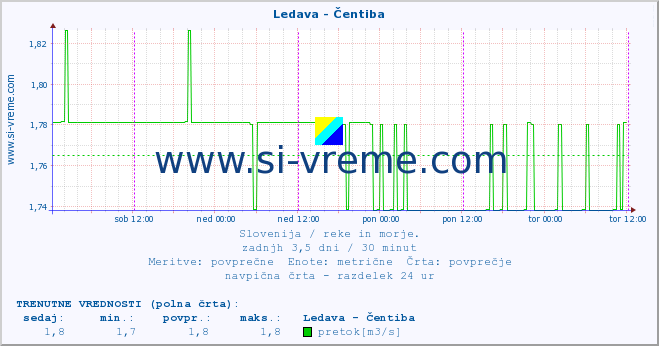 POVPREČJE :: Ledava - Čentiba :: temperatura | pretok | višina :: zadnji teden / 30 minut.