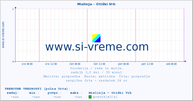 POVPREČJE :: Mislinja - Otiški Vrh :: temperatura | pretok | višina :: zadnji teden / 30 minut.