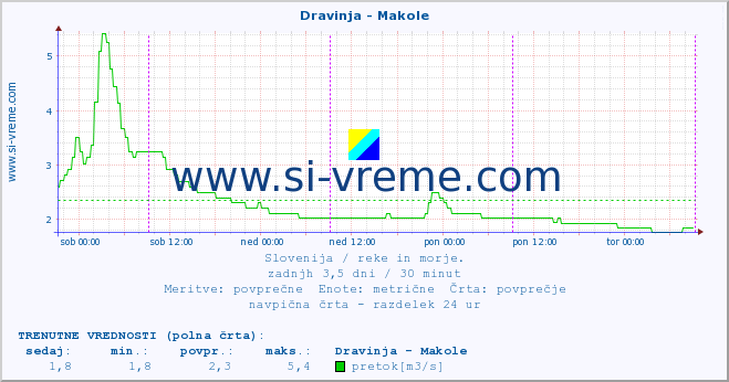 POVPREČJE :: Dravinja - Makole :: temperatura | pretok | višina :: zadnji teden / 30 minut.