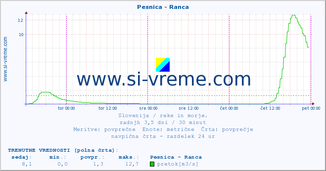 POVPREČJE :: Pesnica - Ranca :: temperatura | pretok | višina :: zadnji teden / 30 minut.