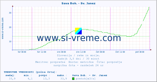 POVPREČJE :: Sava Boh. - Sv. Janez :: temperatura | pretok | višina :: zadnji teden / 30 minut.