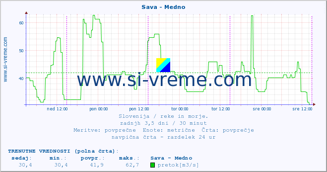 POVPREČJE :: Sava - Medno :: temperatura | pretok | višina :: zadnji teden / 30 minut.