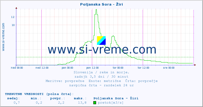 POVPREČJE :: Poljanska Sora - Žiri :: temperatura | pretok | višina :: zadnji teden / 30 minut.