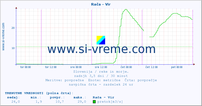 POVPREČJE :: Rača - Vir :: temperatura | pretok | višina :: zadnji teden / 30 minut.